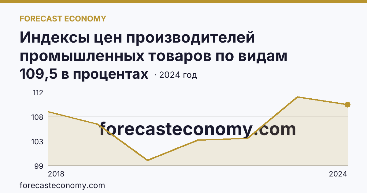 Индексы цен производителей промышленных товаров по видам экономической деятельности — водоснабжение; водоотведение, организация сбора и утилизации отходов, деятельность по ликвидации загрязнений — Ивановская область: график динамики 2018–2024, последнее значение 109,5 в процентах