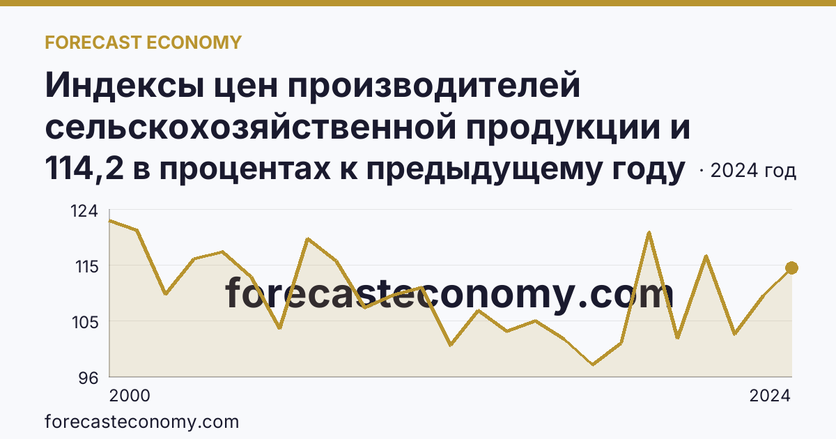 Индексы цен производителей сельскохозяйственной продукции и приобретения товаров и услуг сельскохозяйственными организациями — индекс цен производителей сельскохозяйственной продукции — Ивановская область: график динамики 2000–2024, последнее значение 114,2 в процентах к предыдущему году