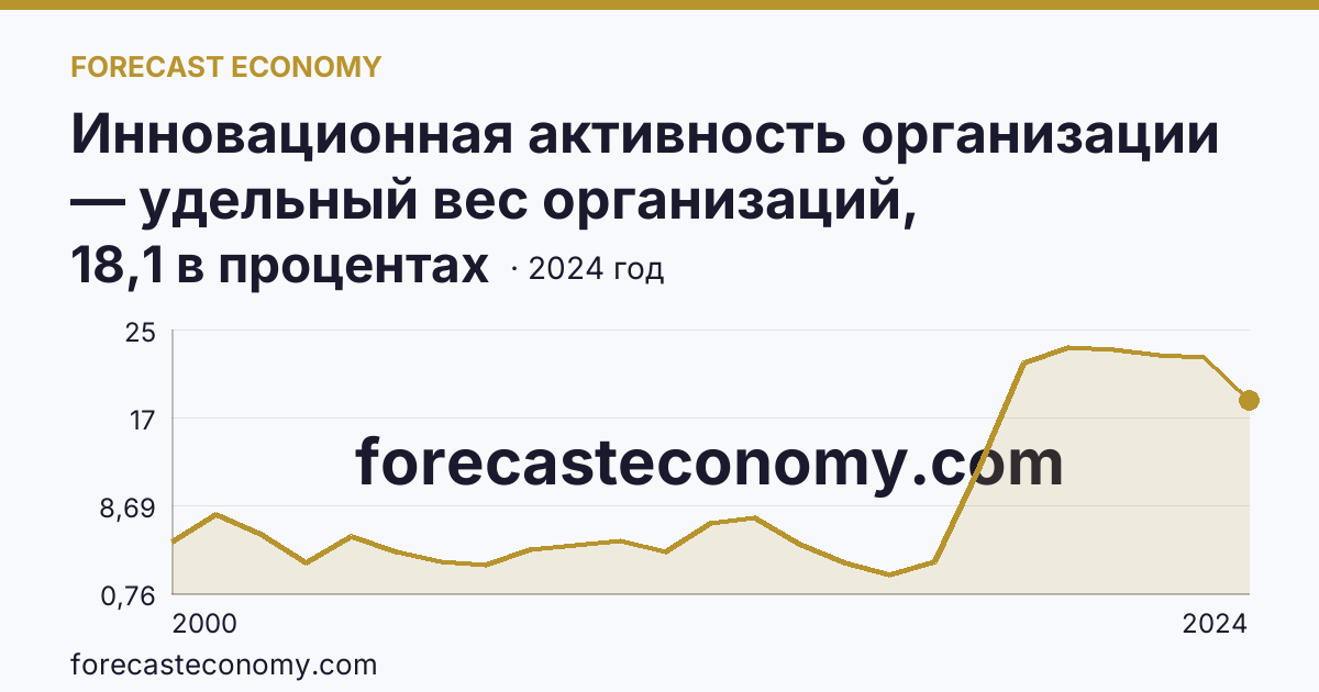 Инновационная активность организации — удельный вес организаций, осуществлявших технологические инновации, в общем числе обследованных организаций — Ивановская область: график динамики 2000–2024, последнее значение 18,1 в процентах