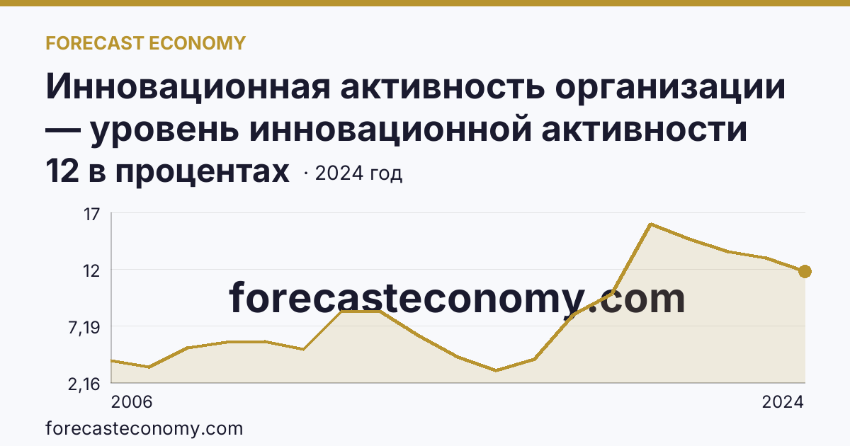 Инновационная активность организации — уровень инновационной активности организаций — Ивановская область: график динамики 2006–2024, последнее значение 12 в процентах