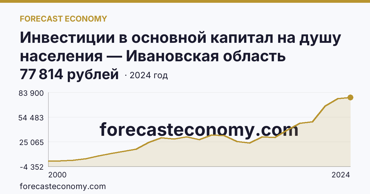 Инвестиции в основной капитал на душу населения — Ивановская область: график динамики 2000–2024, последнее значение 77 814 рублей