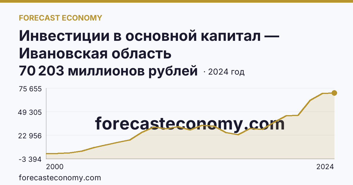 Инвестиции в основной капитал — Ивановская область: график динамики 2000–2024, последнее значение 70 203 миллионов рублей