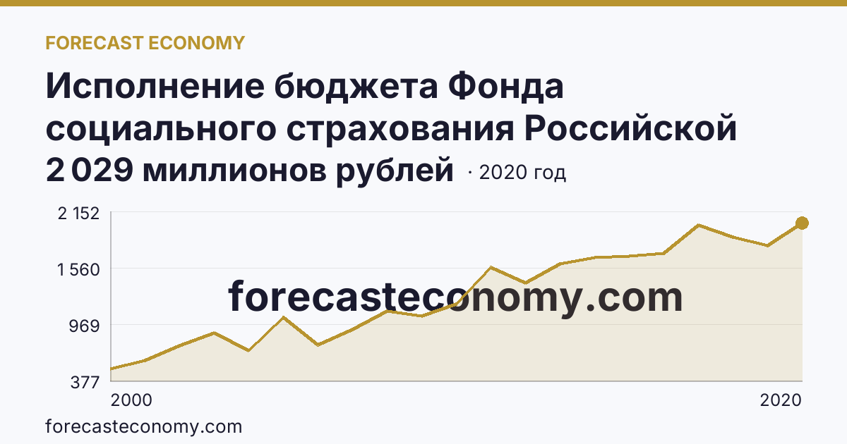 Исполнение бюджета Фонда социального страхования Российской Федерации в 2000 - 2022 гг — поступление — Ивановская область: график динамики 2000–2020, последнее значение 2 029 миллионов рублей