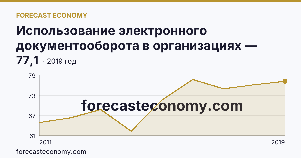 Использование электронного документооборота в организациях — организации, использовавшие системы электронного документооборота в 2011-2019 гг — Ивановская область: график динамики 2011–2019, последнее значение 77,1