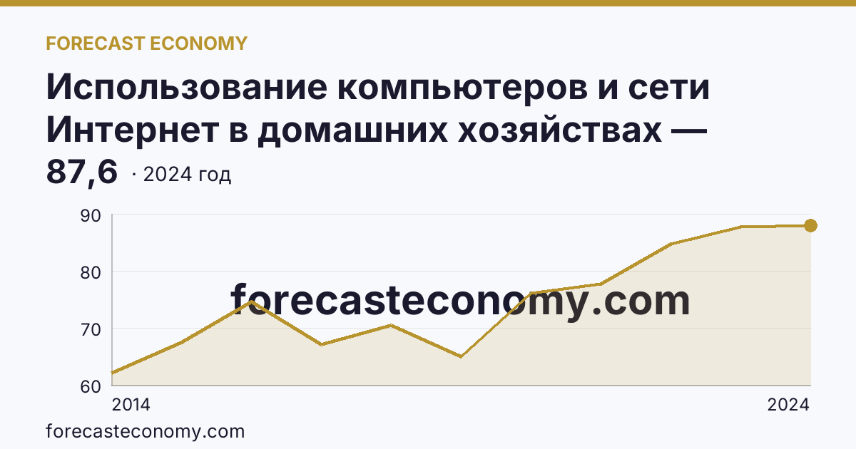 Использование компьютеров и сети Интернет в домашних хозяйствах — удельный вес домашних хозяйств, имевших доступ к сети Интернет — Ивановская область: график динамики 2014–2024, последнее значение 87,6