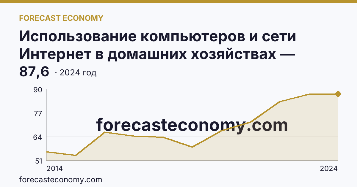 Использование компьютеров и сети Интернет в домашних хозяйствах — удельный вес домашних хозяйств, имевших широкополосный доступ к сети Интернет — Ивановская область: график динамики 2014–2024, последнее значение 87,6