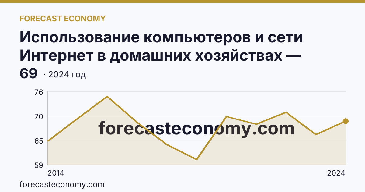 Использование компьютеров и сети Интернет в домашних хозяйствах — удельный вес домашних хозяйств, имевших компьютер — Ивановская область: график динамики 2014–2024, последнее значение 69