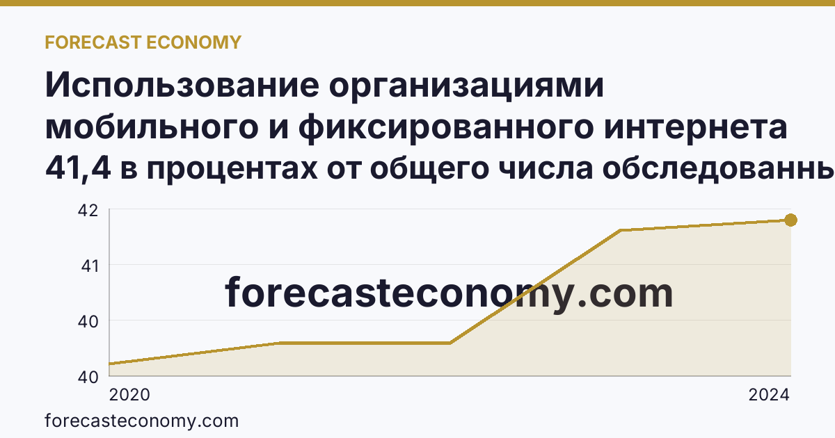 Использование организациями мобильного и фиксированного интернета — Ивановская область: график динамики 2020–2024, последнее значение 41,4 в процентах от общего числа обследованных организаций