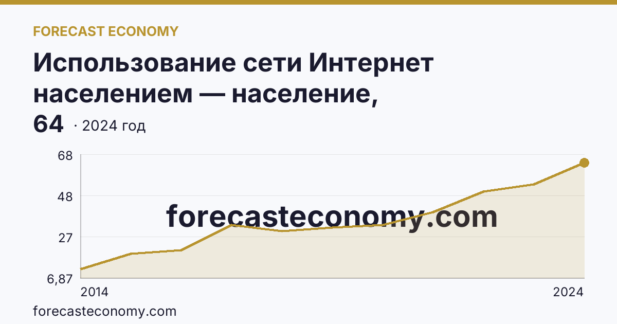 Использование сети Интернет населением — население, использовавшее сеть Интернет для заказа товаров (услуг) — Ивановская область: график динамики 2014–2024, последнее значение 64