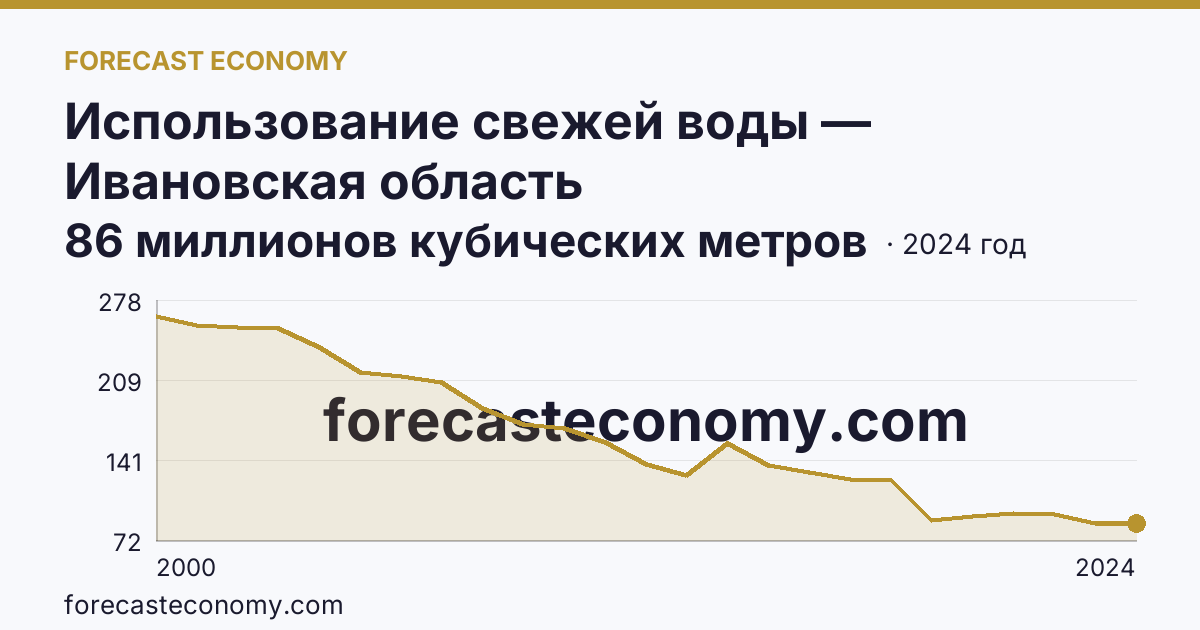 Использование свежей воды — Ивановская область: график динамики 2000–2024, последнее значение 86 миллионов кубических метров