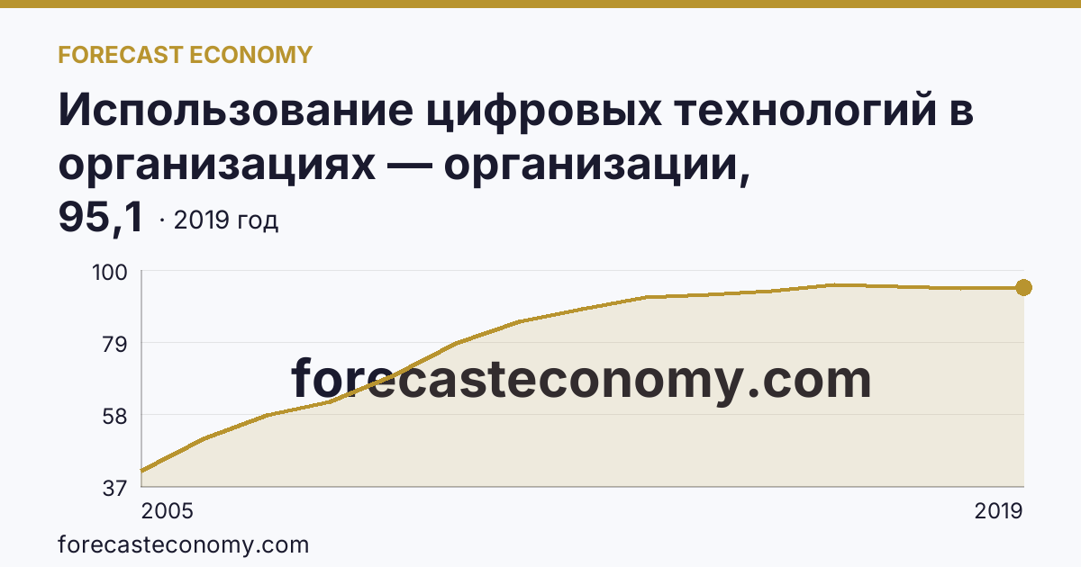 Использование цифровых технологий в организациях — организации, использовавшие глобальные информационные сети в 2005-2019 гг — Ивановская область: график динамики 2005–2019, последнее значение 95,1
