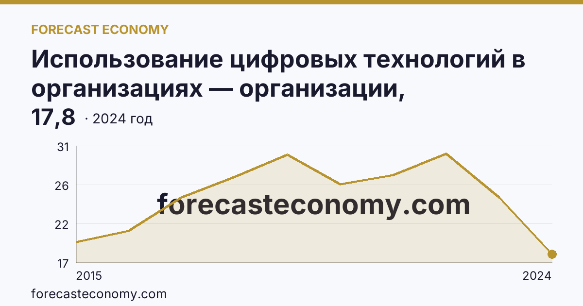 Использование цифровых технологий в организациях — организации, использовавшие «облачные» сервисы — Ивановская область: график динамики 2015–2024, последнее значение 17,8