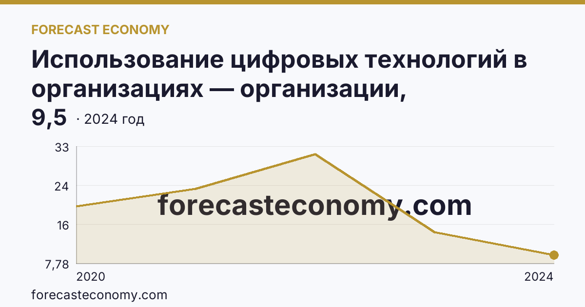 Использование цифровых технологий в организациях — организации, использовавшие технологии сбора, обработки и анализа больших данных — Ивановская область: график динамики 2020–2024, последнее значение 9,5