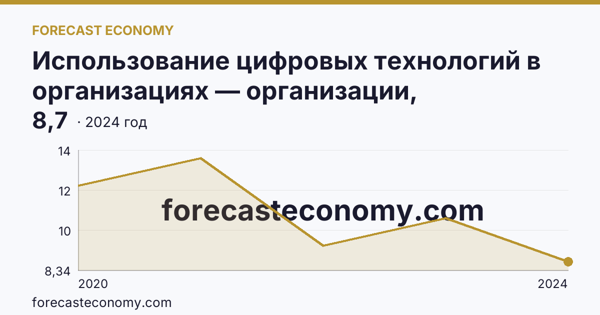 Использование цифровых технологий в организациях — организации, использовавшие Интернет вещей — Ивановская область: график динамики 2020–2024, последнее значение 8,7