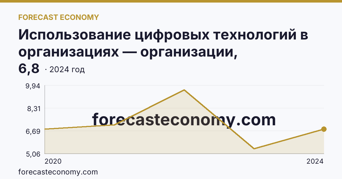 Использование цифровых технологий в организациях — организации, использовавшие технологии искусственного интелекта — Ивановская область: график динамики 2020–2024, последнее значение 6,8