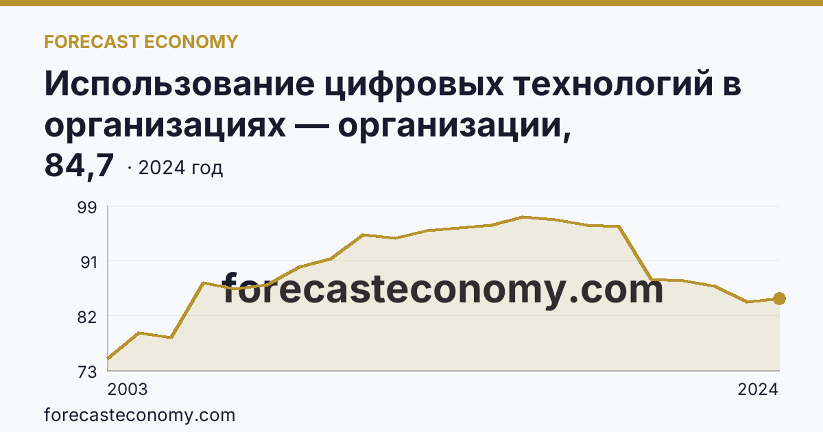 Использование цифровых технологий в организациях — организации, использовавшие персональные компьютеры — Ивановская область: график динамики 2003–2024, последнее значение 84,7