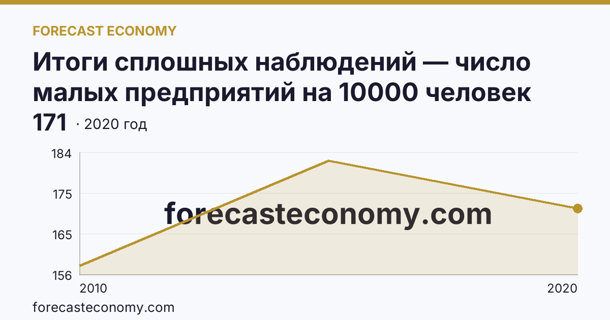 Итоги сплошных наблюдений — число малых предприятий на 10000 человек населения в 2010, 2015, 2020 гг — Ивановская область: график динамики 2010–2020, последнее значение 171