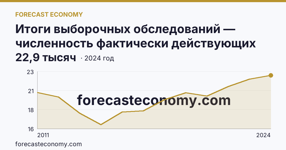 Итоги выборочных обследований — численность фактически действующих индивидуальных предпринимателей — Ивановская область: график динамики 2011–2024, последнее значение 22,9 тысяч
