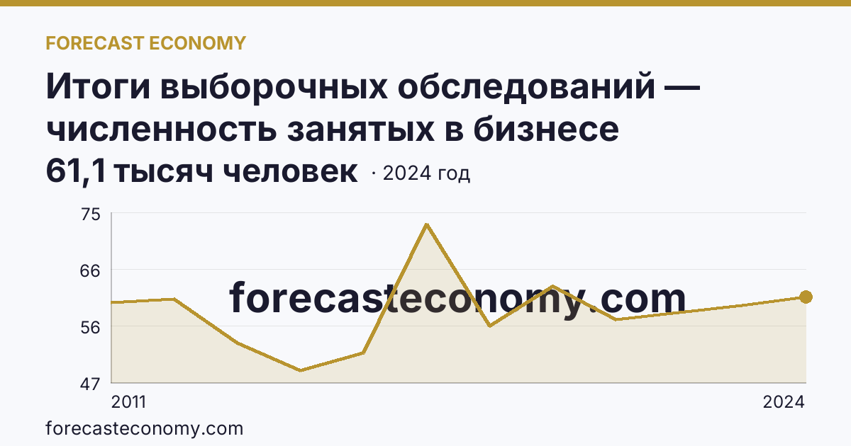 Итоги выборочных обследований — численность занятых в бизнесе индивидуального предпринимателя — Ивановская область: график динамики 2011–2024, последнее значение 61,1 тысяч человек