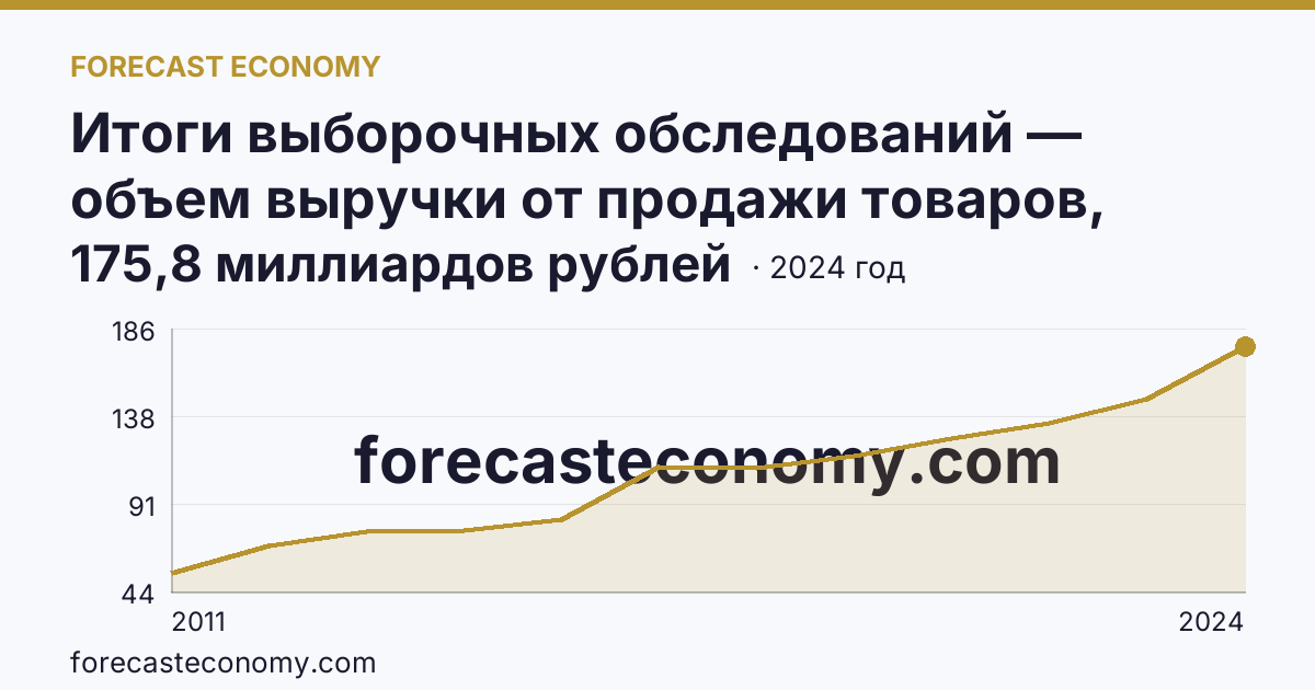 Итоги выборочных обследований — объем выручки от продажи товаров, продукции, работ, услуг — Ивановская область: график динамики 2011–2024, последнее значение 175,8 миллиардов рублей