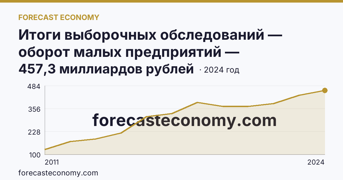 Итоги выборочных обследований — оборот малых предприятий — Ивановская область: график динамики 2011–2024, последнее значение 457,3 миллиардов рублей