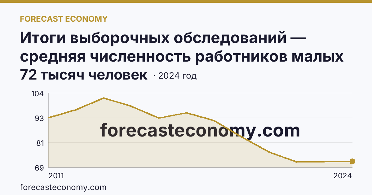 Итоги выборочных обследований — средняя численность работников малых предприятий — Ивановская область: график динамики 2011–2024, последнее значение 72 тысяч человек