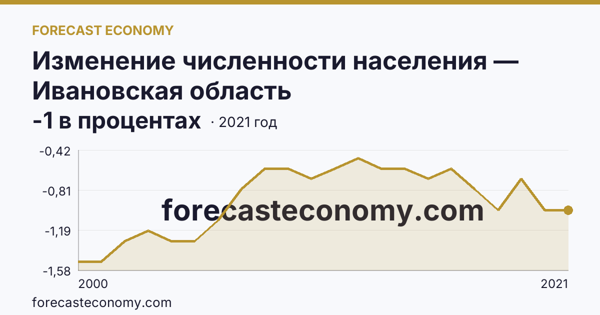 Изменение численности населения — Ивановская область: график динамики 2000–2021, последнее значение -1 в процентах