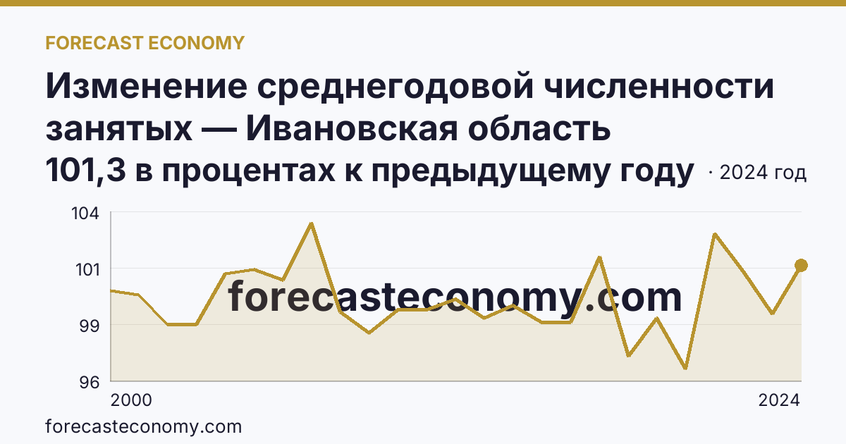 Изменение среднегодовой численности занятых — Ивановская область: график динамики 2000–2024, последнее значение 101,3 в процентах к предыдущему году