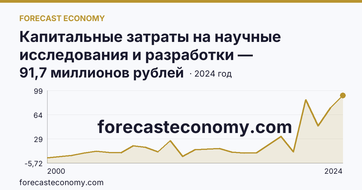Капитальные затраты на научные исследования и разработки — Ивановская область: график динамики 2000–2024, последнее значение 91,7 миллионов рублей