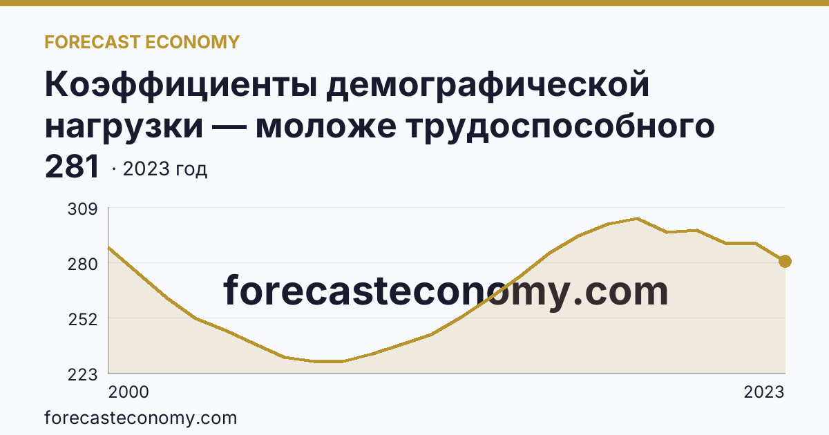 Коэффициенты демографической нагрузки — моложе трудоспособного возраста — Ивановская область: график динамики 2000–2023, последнее значение 281