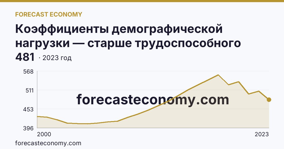 Коэффициенты демографической нагрузки — старше трудоспособного возраста — Ивановская область: график динамики 2000–2023, последнее значение 481