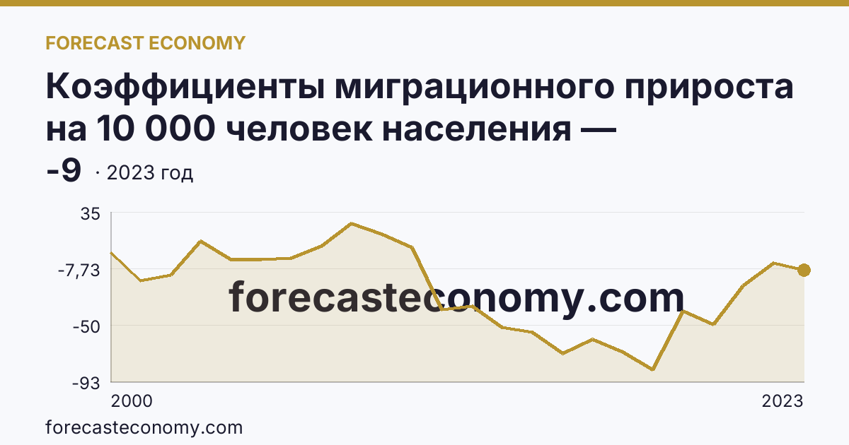 Коэффициенты миграционного прироста на 10 000 человек населения — Ивановская область: график динамики 2000–2023, последнее значение -9