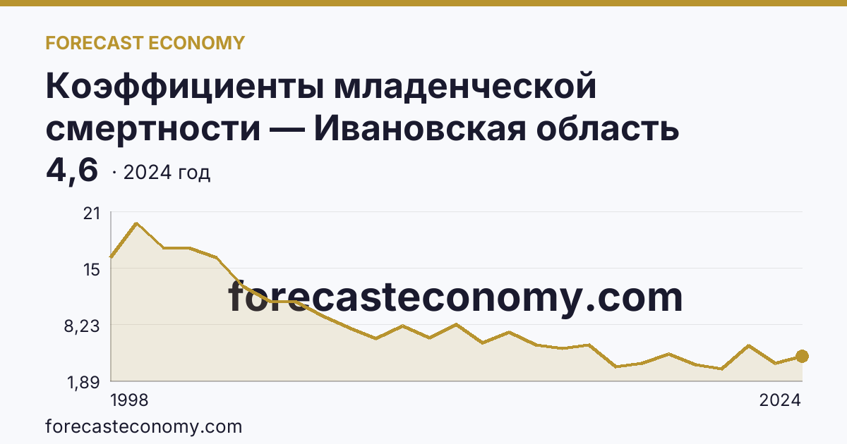 Коэффициенты младенческой смертности — Ивановская область: график динамики 1998–2024, последнее значение 4,6