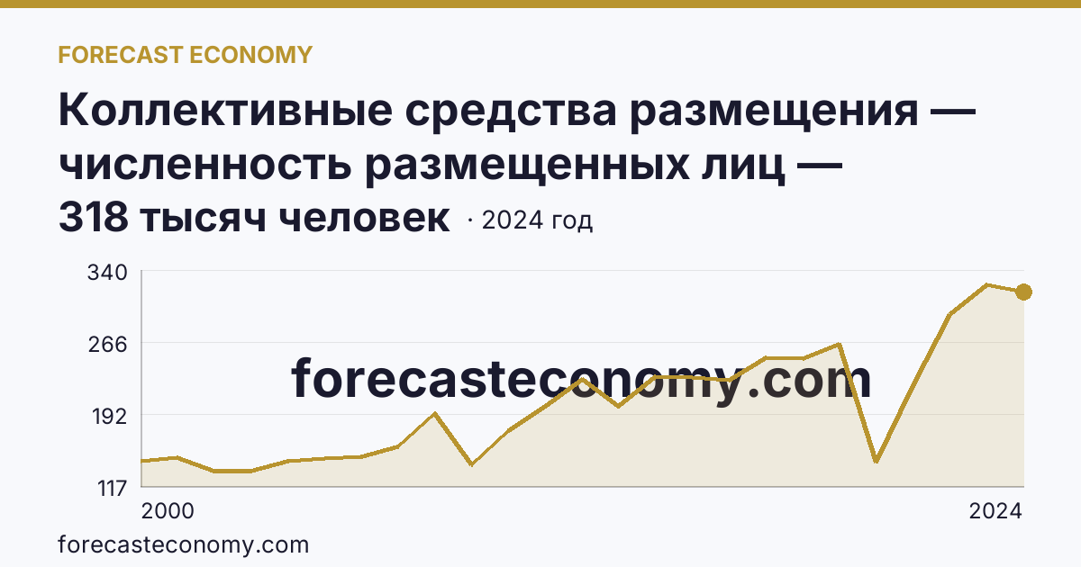 Коллективные средства размещения — численность размещенных лиц — Ивановская область: график динамики 2000–2024, последнее значение 318 тысяч человек