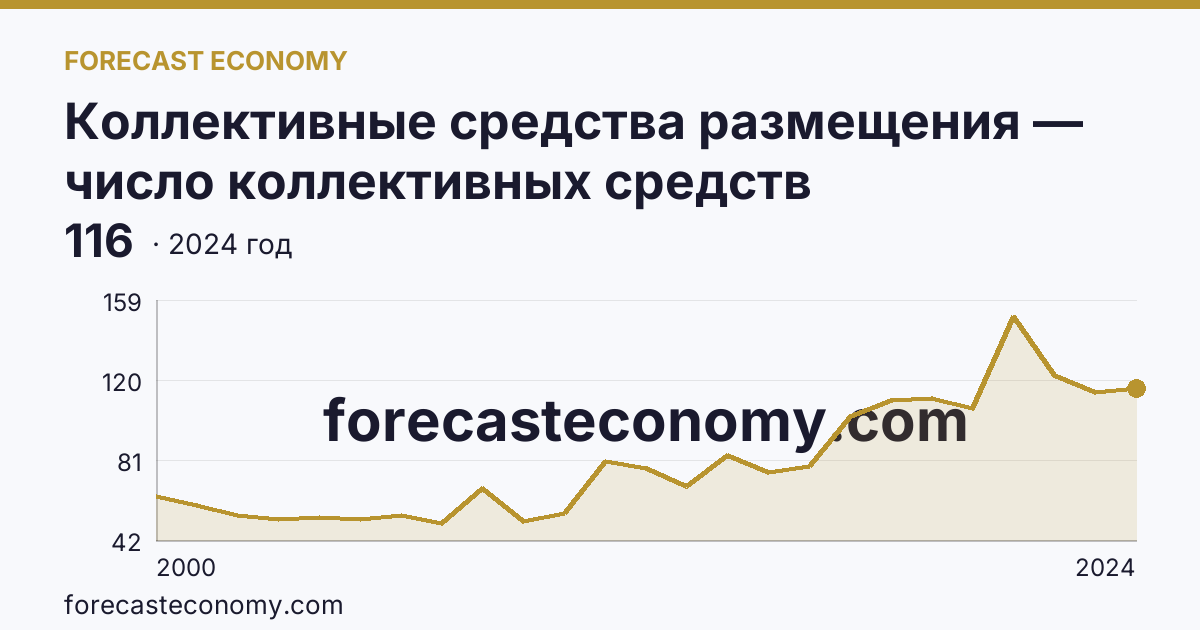 Коллективные средства размещения — число коллективных средств размещения — Ивановская область: график динамики 2000–2024, последнее значение 116