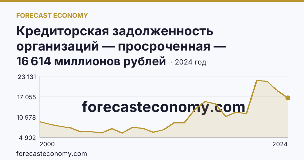 Кредиторская задолженность организаций — просроченная — Ивановская область: график динамики 2000–2024, последнее значение 16 614 миллионов рублей