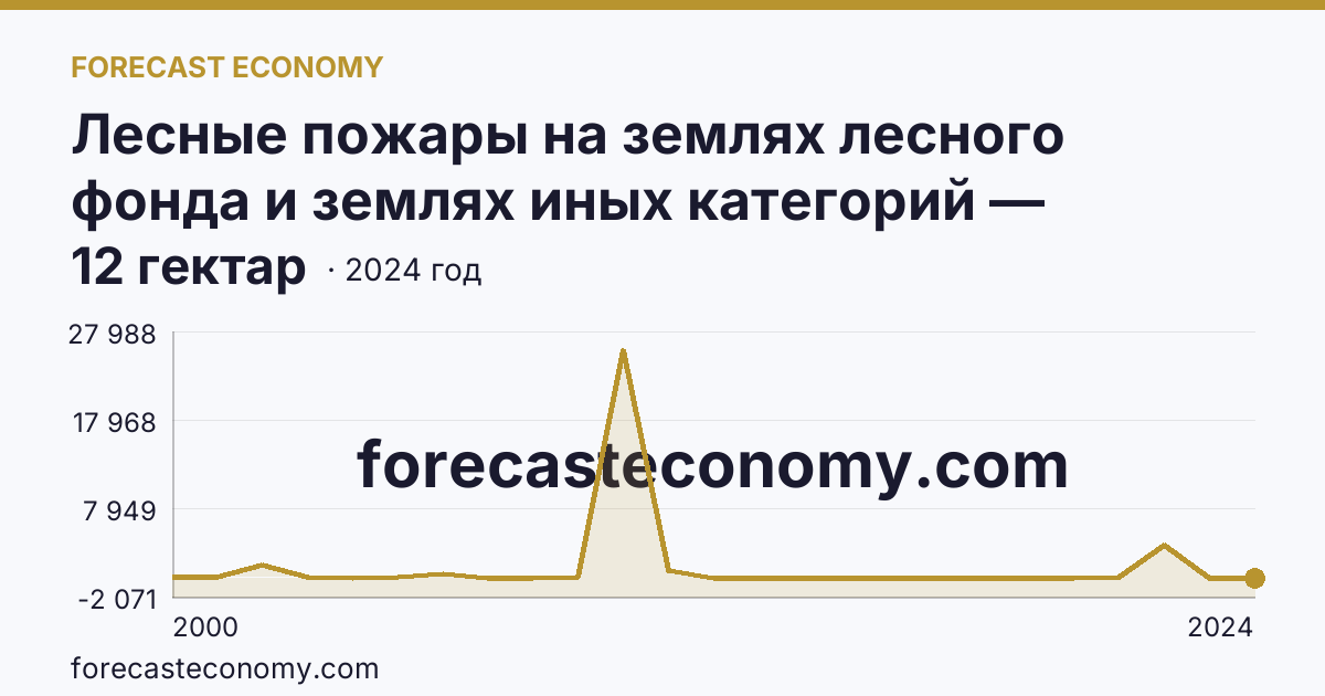 Лесные пожары на землях лесного фонда и землях иных категорий — площадь лесных земель, пройденная пожарами — Ивановская область: график динамики 2000–2024, последнее значение 12 гектар
