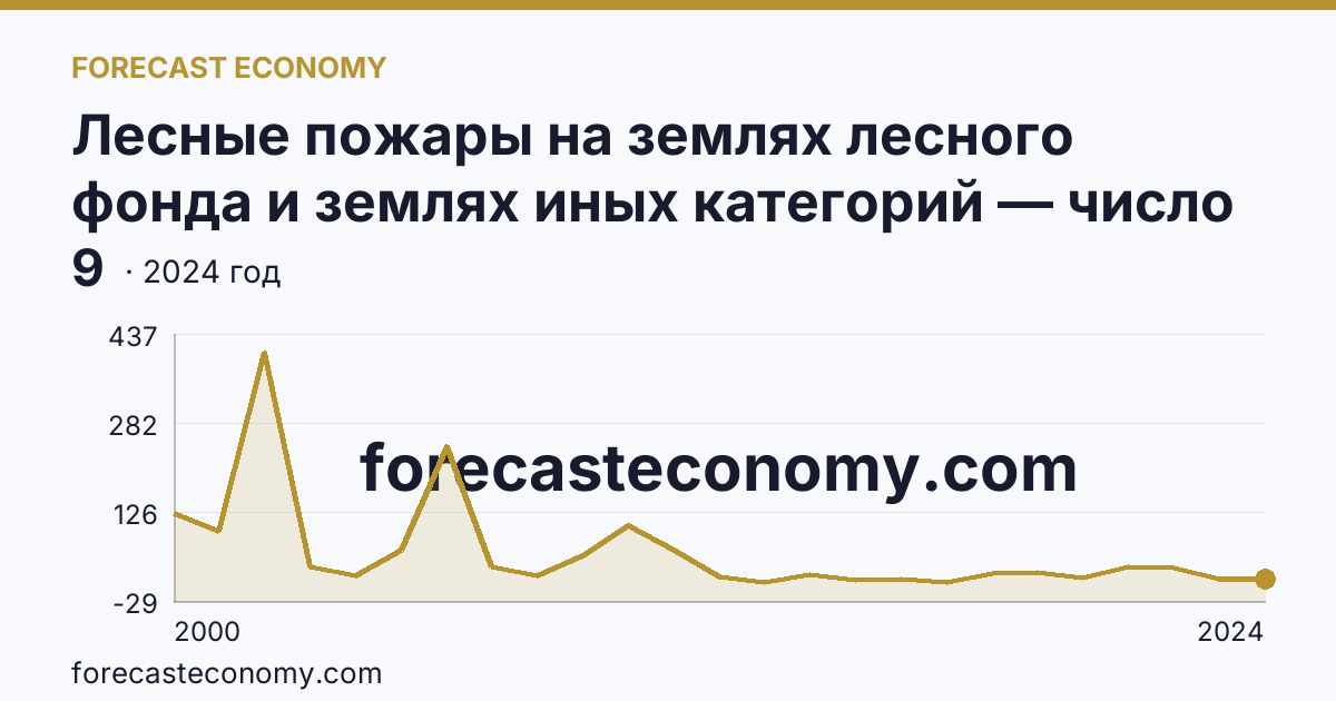 Лесные пожары на землях лесного фонда и землях иных категорий — число лесных пожаров — Ивановская область: график динамики 2000–2024, последнее значение 9