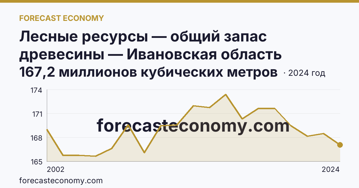 Лесные ресурсы — общий запас древесины — Ивановская область: график динамики 2002–2024, последнее значение 167,2 миллионов кубических метров