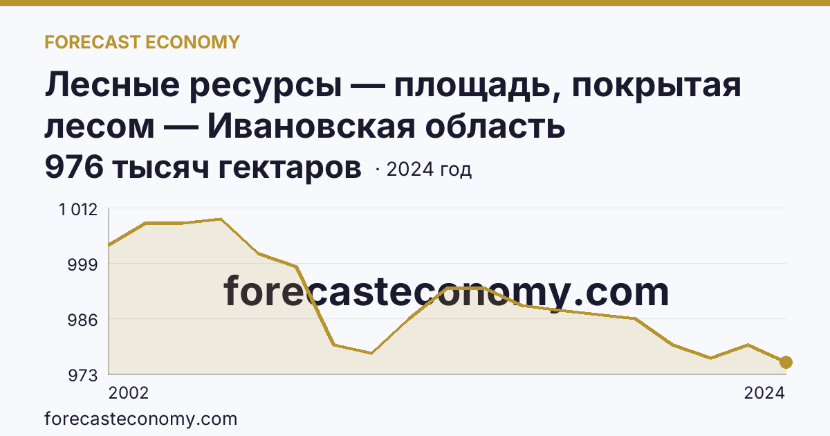 Лесные ресурсы — площадь, покрытая лесом — Ивановская область: график динамики 2002–2024, последнее значение 976 тысяч гектаров
