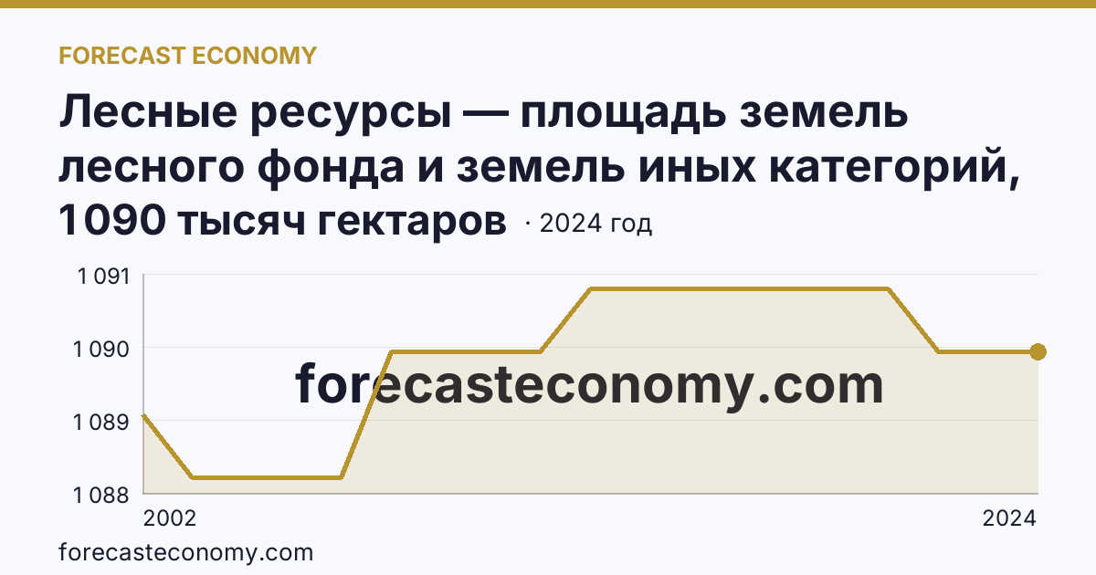 Лесные ресурсы — площадь земель лесного фонда и земель иных категорий, на которых расположены леса — Ивановская область: график динамики 2002–2024, последнее значение 1 090 тысяч гектаров