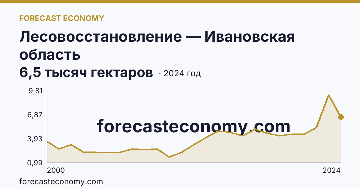 Лесовосстановление — Ивановская область: график динамики 2000–2024, последнее значение 6,5 тысяч гектаров