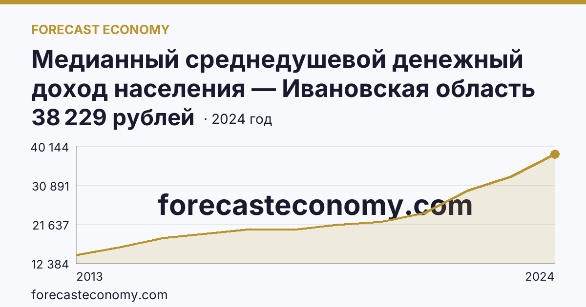 Медианный среднедушевой денежный доход населения — Ивановская область: график динамики 2013–2024, последнее значение 38 229 рублей