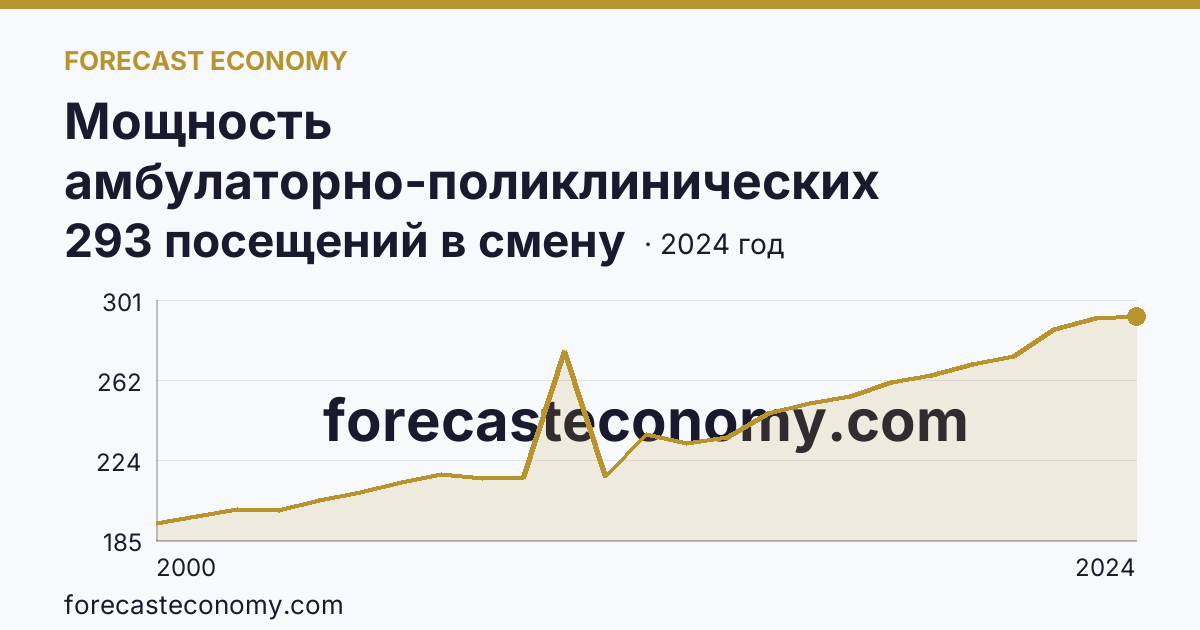 Мощность амбулаторно-поликлинических организаций — на 10000 человек населения — Ивановская область: график динамики 2000–2024, последнее значение 293 посещений в смену