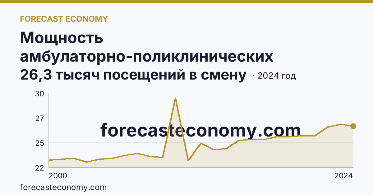 Мощность амбулаторно-поликлинических организаций — всего — Ивановская область: график динамики 2000–2024, последнее значение 26,3 тысяч посещений в смену