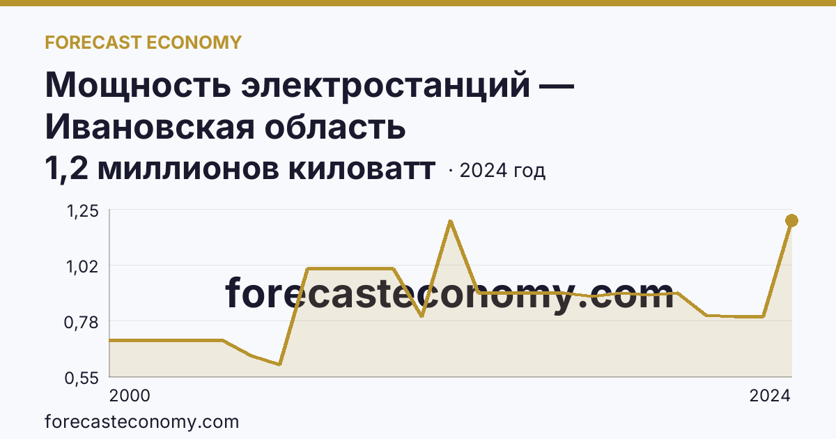 Мощность электростанций — Ивановская область: график динамики 2000–2024, последнее значение 1,2 миллионов киловатт
