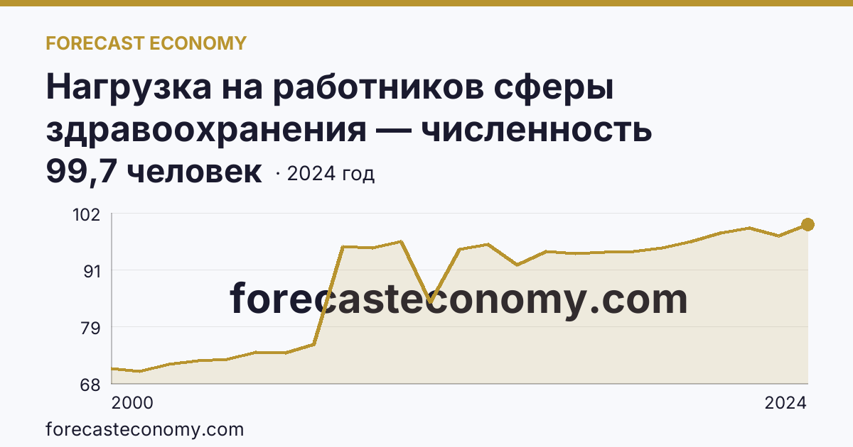 Нагрузка на работников сферы здравоохранения — численность населения на одного работника среднего медицинского персонала — Ивановская область: график динамики 2000–2024, последнее значение 99,7 человек