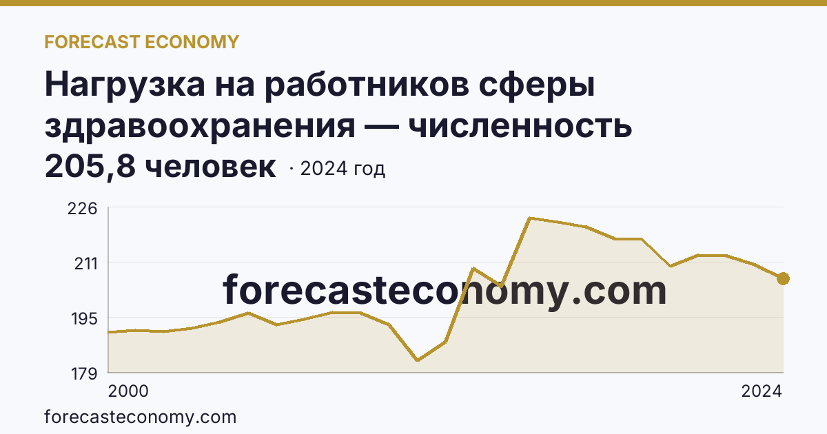 Нагрузка на работников сферы здравоохранения — численность населения на одного врача — Ивановская область: график динамики 2000–2024, последнее значение 205,8 человек