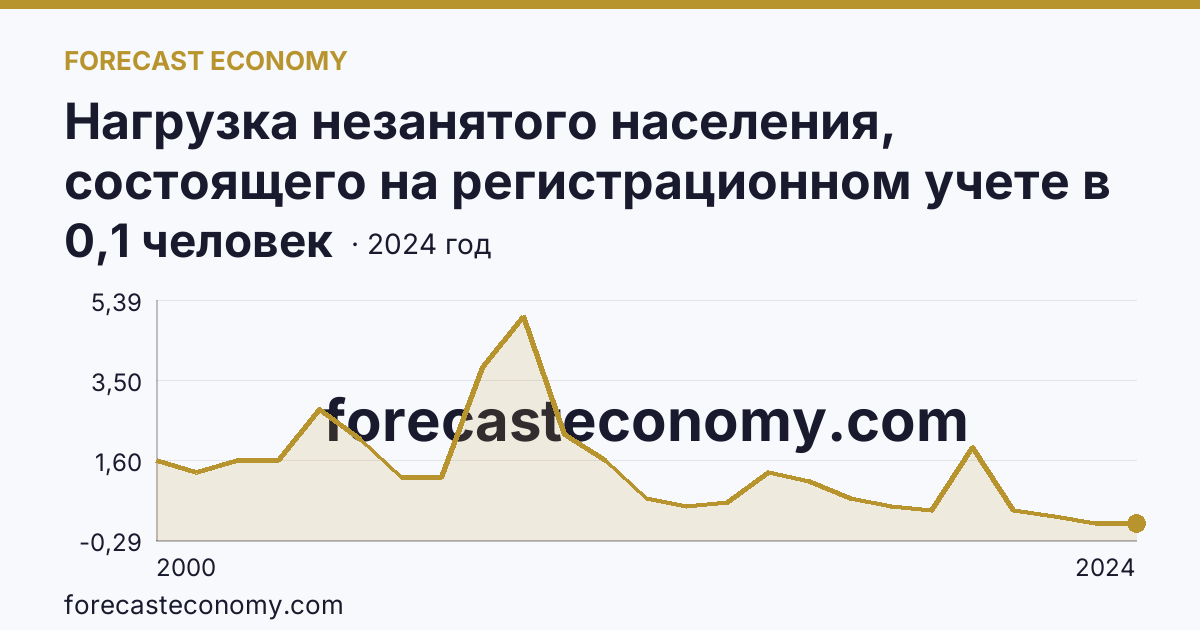 Нагрузка незанятого населения, состоящего на регистрационном учете в органах службы занятости населения, в расчете на одну заявленную вакансию — Ивановская область: график динамики 2000–2024, последнее значение 0,1 человек