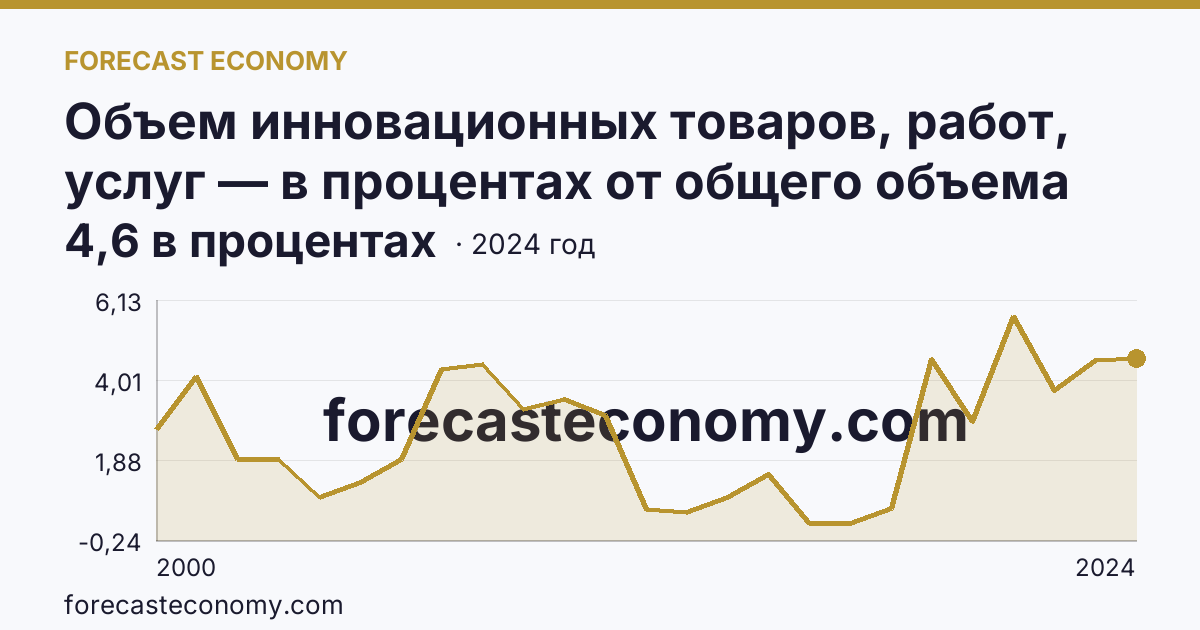 Объем инновационных товаров, работ, услуг — в процентах от общего объема отгруженных товаров, выполненных работ, услуг — Ивановская область: график динамики 2000–2024, последнее значение 4,6 в процентах